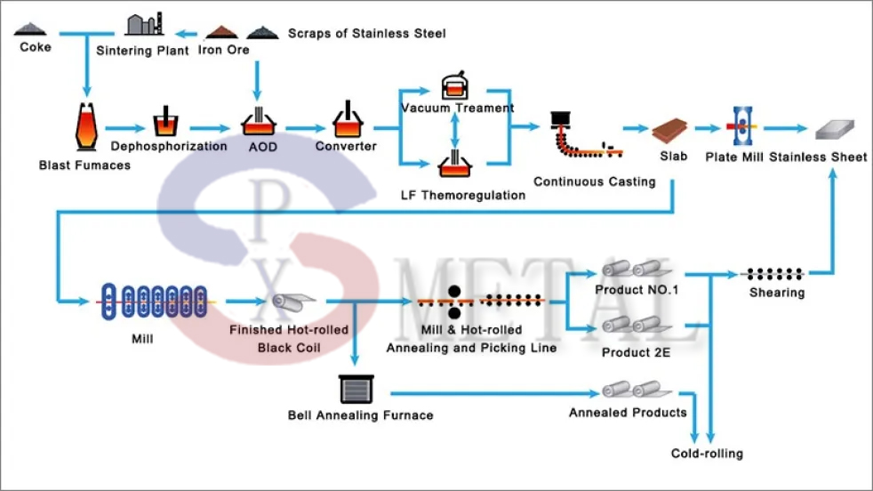 ASTM 409 مورد لفائف الفولاذ المقاوم للصدأ